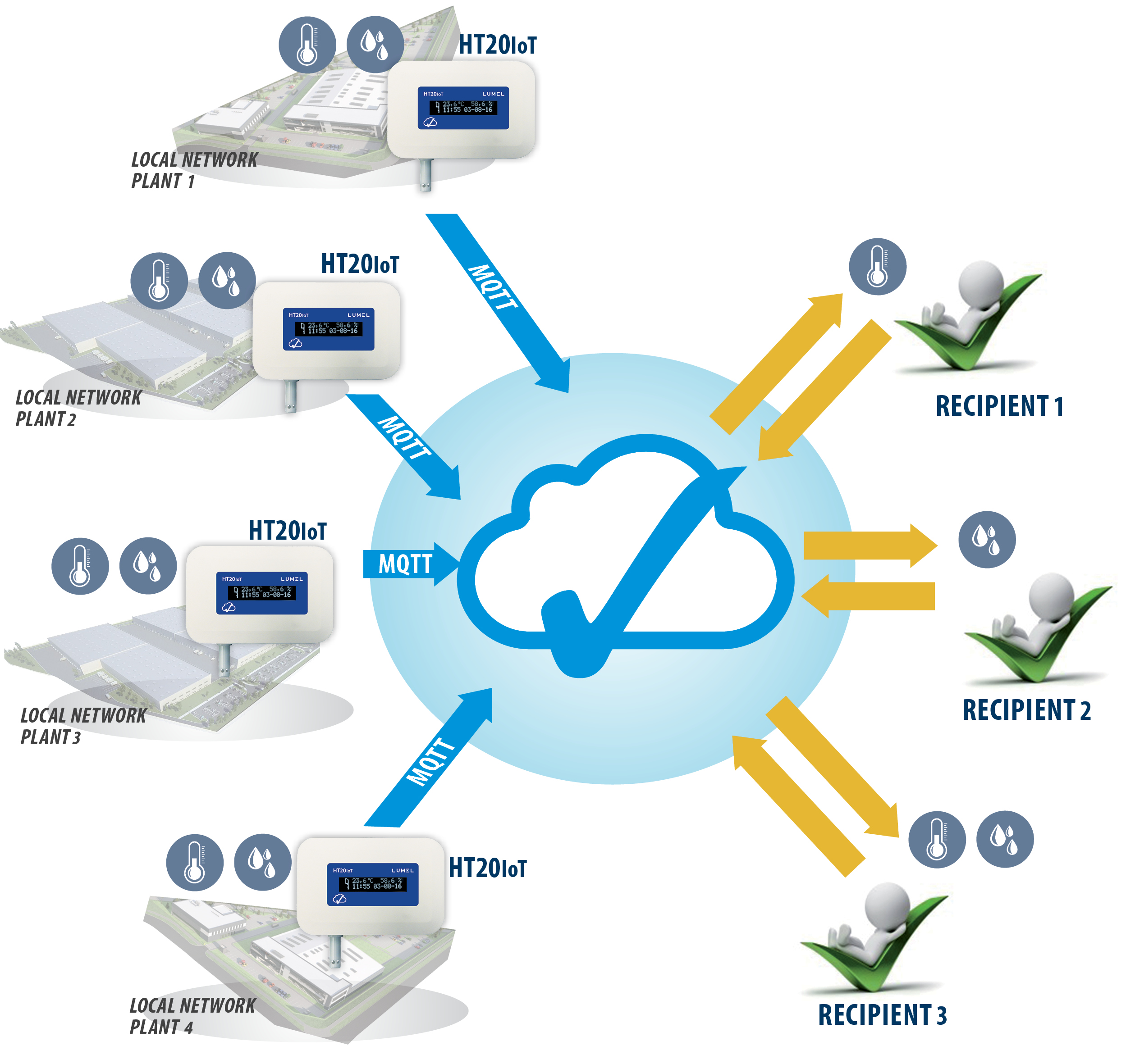 Temperature and humidity data logger for IoT applications Lumel